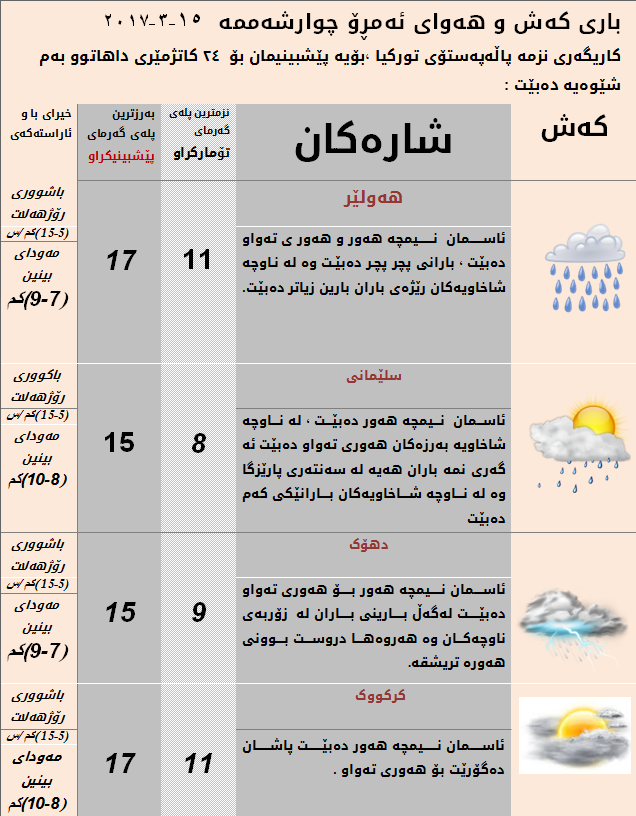 پێشبینیەكانی كەشناسی بۆ ئەمڕۆ